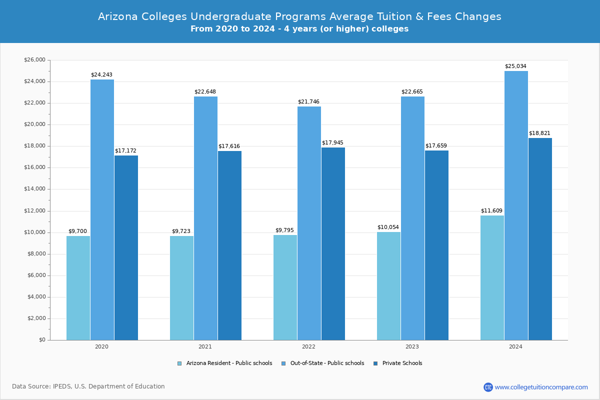 Arizona 4-Year Colleges Undergradaute Tuition and Fees Chart